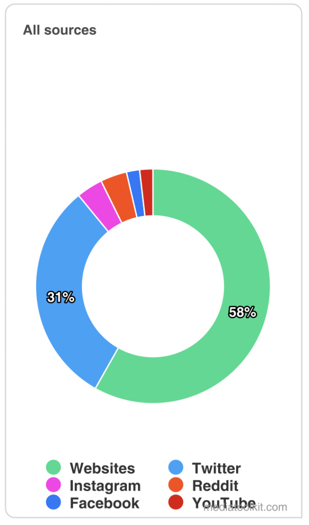 All sources of mentions in media monitoring tool