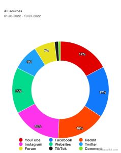 Keyword representation by channel/source