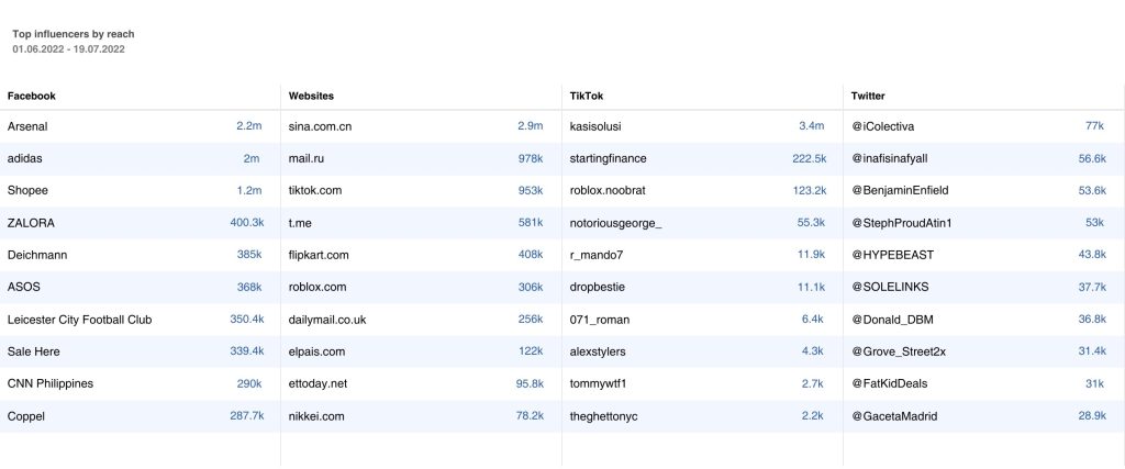 Top influencers list by reach