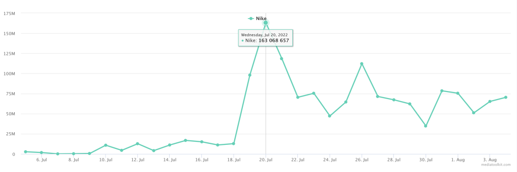 Nike Impressions over time