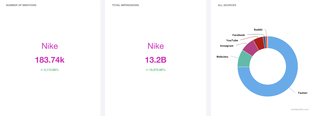 Media monitoring tool analytics