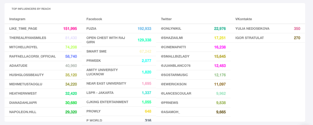 Top influencers in Mediatoolkit