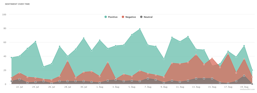 Sentiment over time chart by Determ