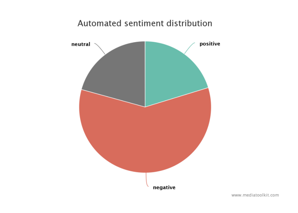 crisis communication strategy: dove sentiment analysis