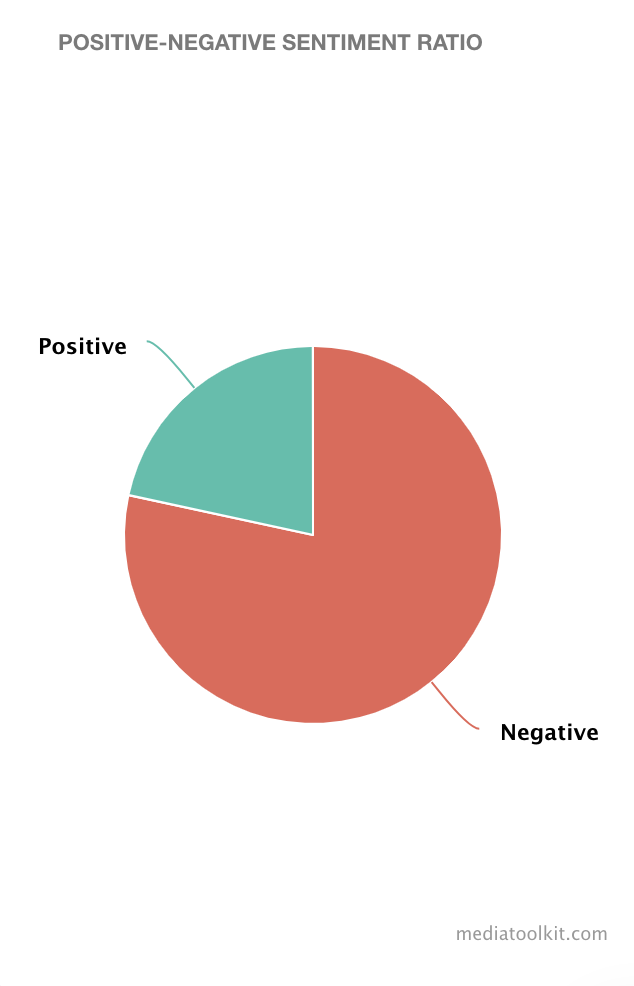 positive-negative sentiment raeion