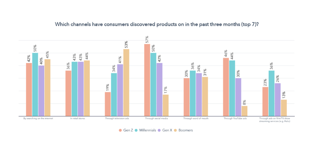 customer behavior analysis - differences among generations