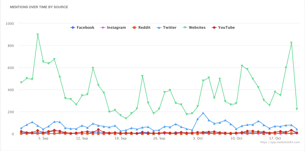 mentions over time - dr oz - political campaign checklist