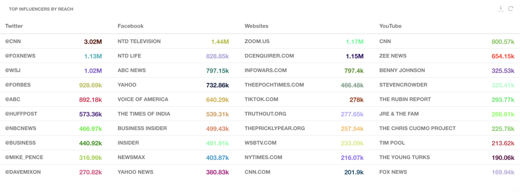 top influencers by reach; political campaign checklist