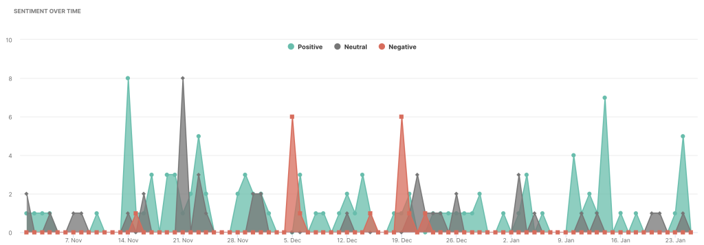 sentiment over time determ