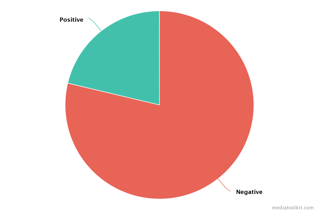 brand monitoring: sentiment ratio analysis