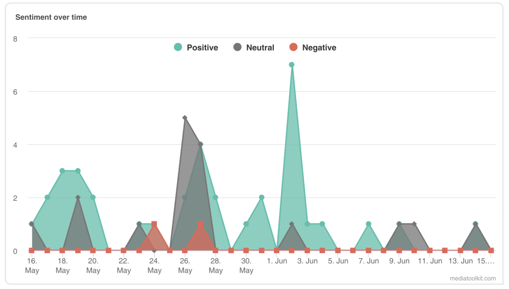 Sentiment over time in media monitoring tool