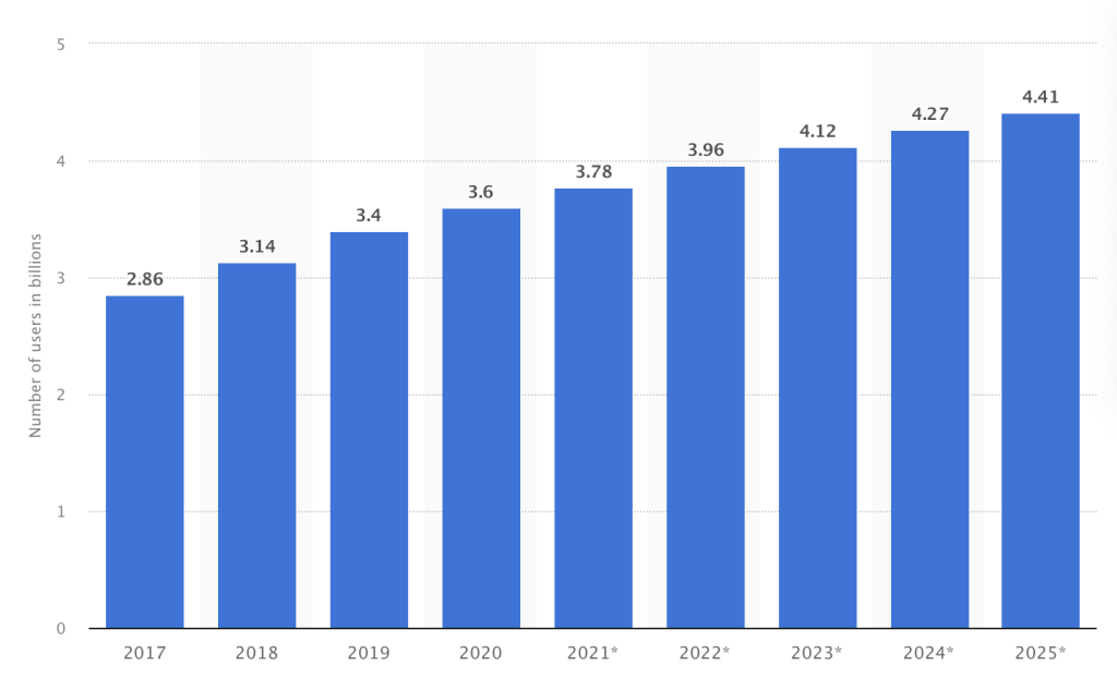 Monitor trends of social network users growth worldwide from 2017 to 2025