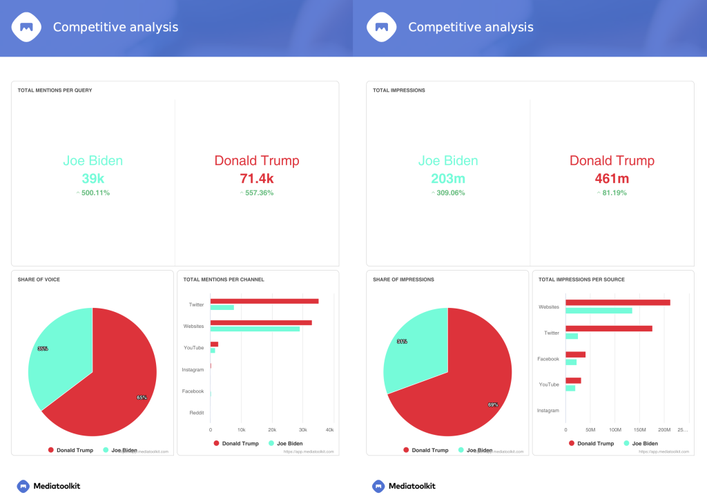 comeptitive analysis - trump vs biden - political campaign checklist