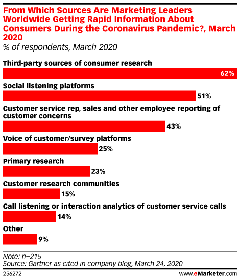 how marketers are using social listening