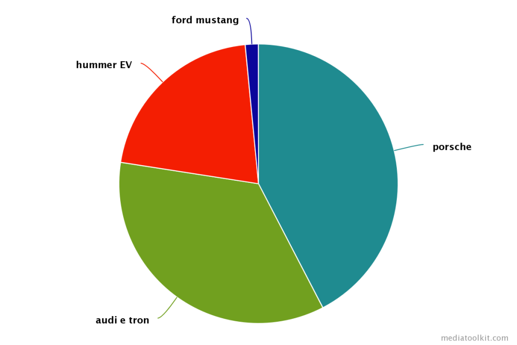 ev share of voice