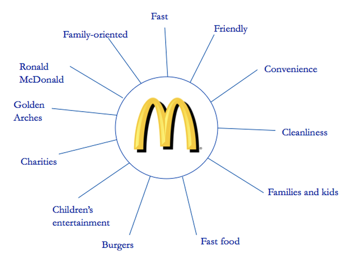 mc donalds-brand-values