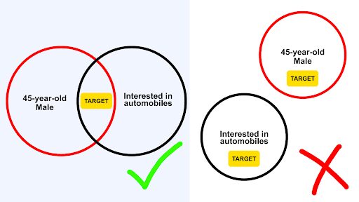 targeting specific fields