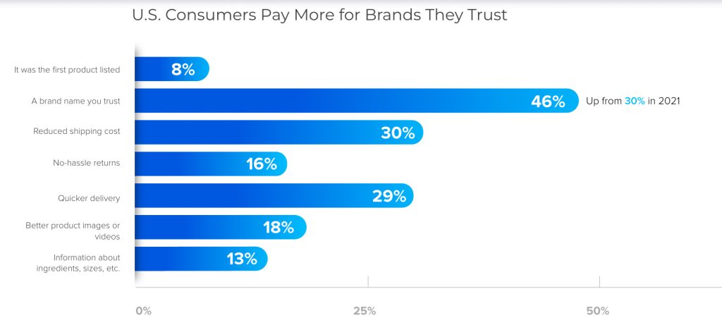 trust-as-a-factor-when-buying-usa