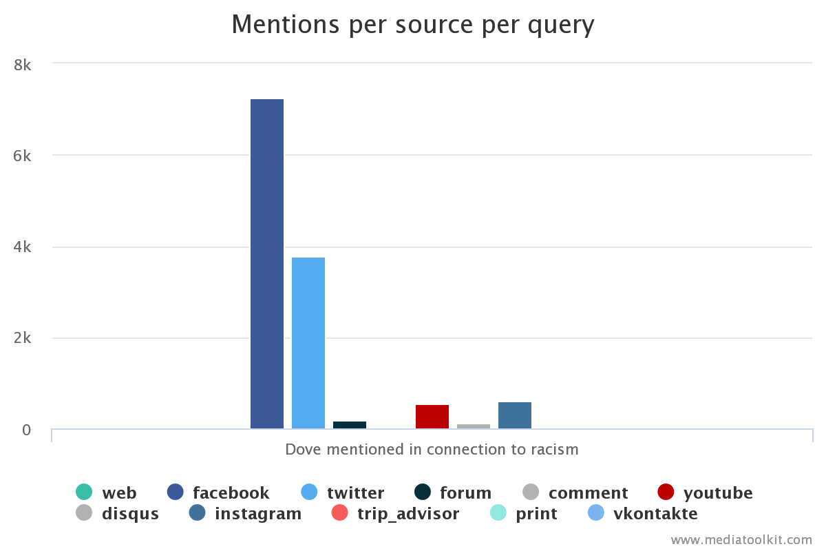 dove reputation crisis mentions per source