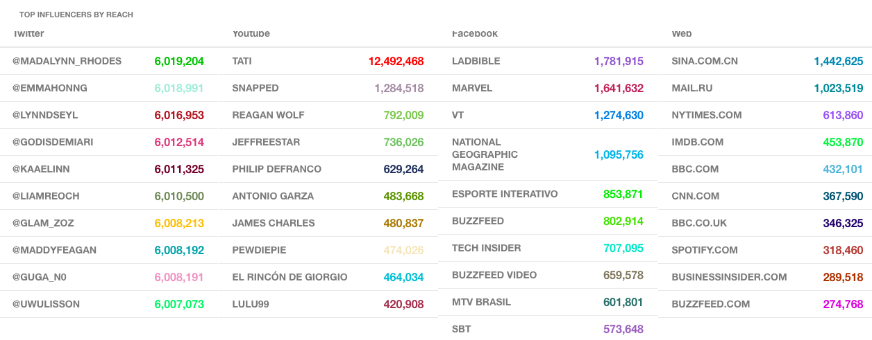 top influencers list for the term tati westbrook