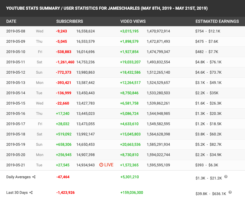 james charles socialblade stats screenshot