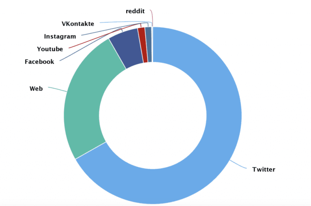 mentions by channels - nike