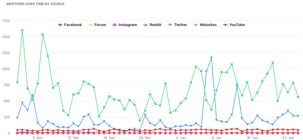 mentions over time by source in determ