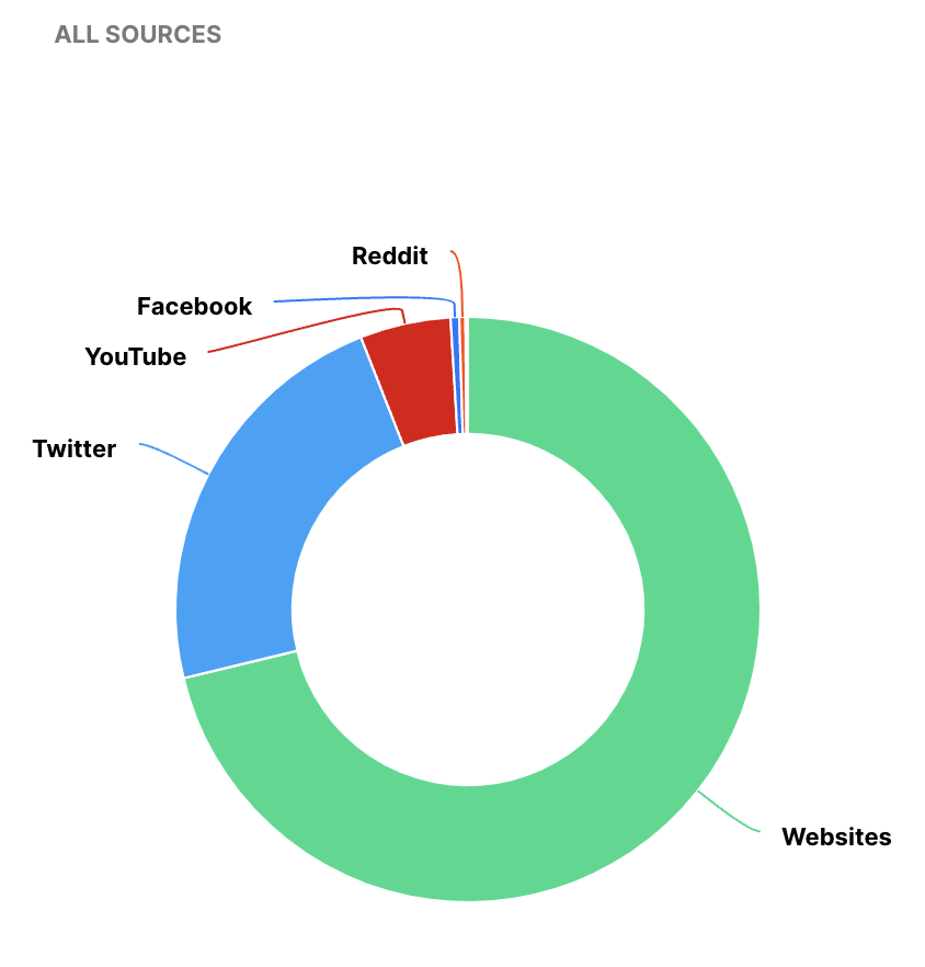 measuring brand reputation by checking the sources