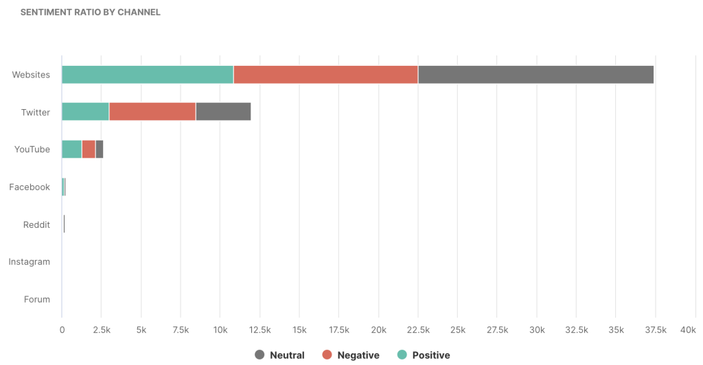 sentiment ratio by channel in determ