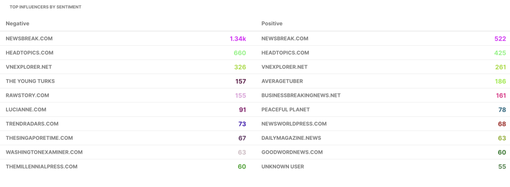 top influencers by sentiment - measuring brand reputation