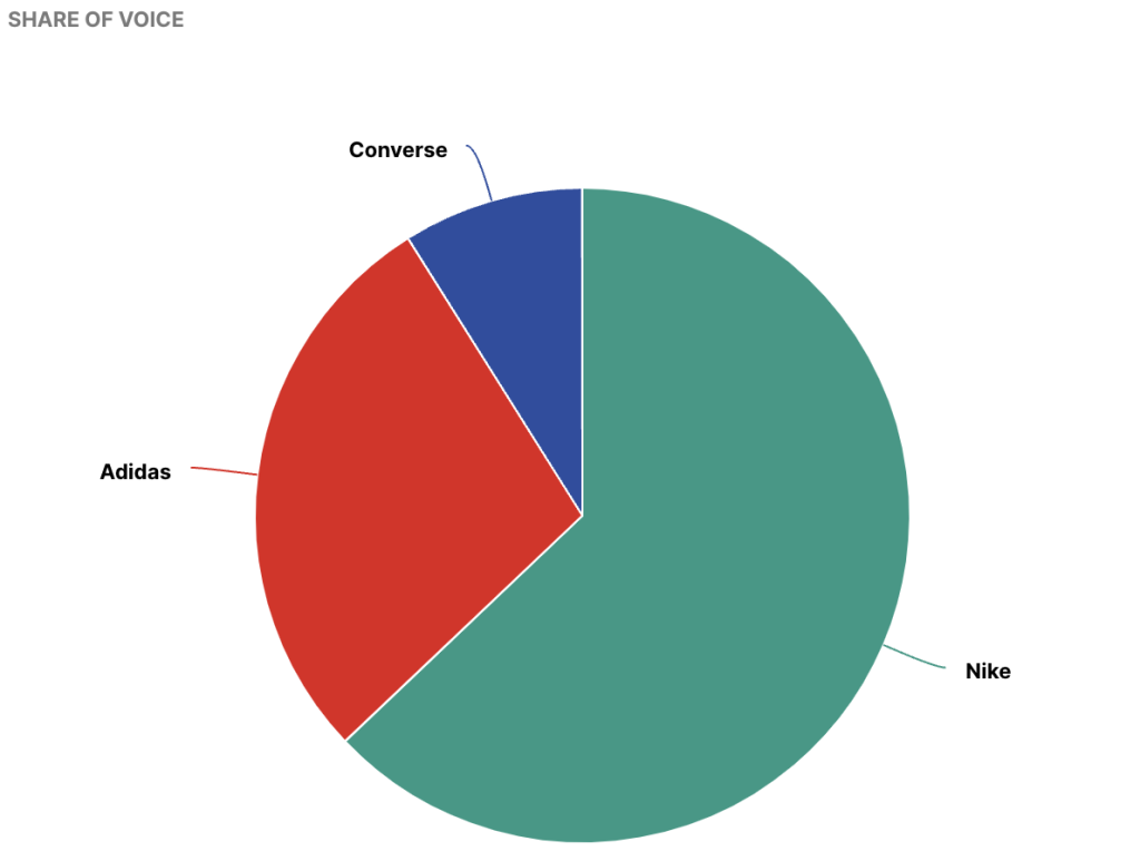 Share of voice in Determ