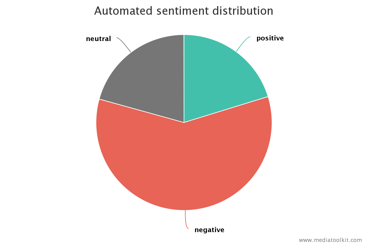 dove reputation crisis sentiment distribution