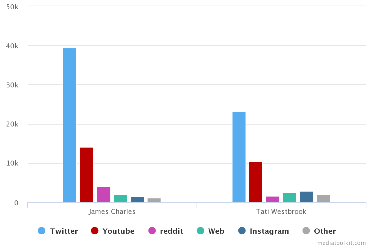 mentions by channels chart for james charles and tati westbrook