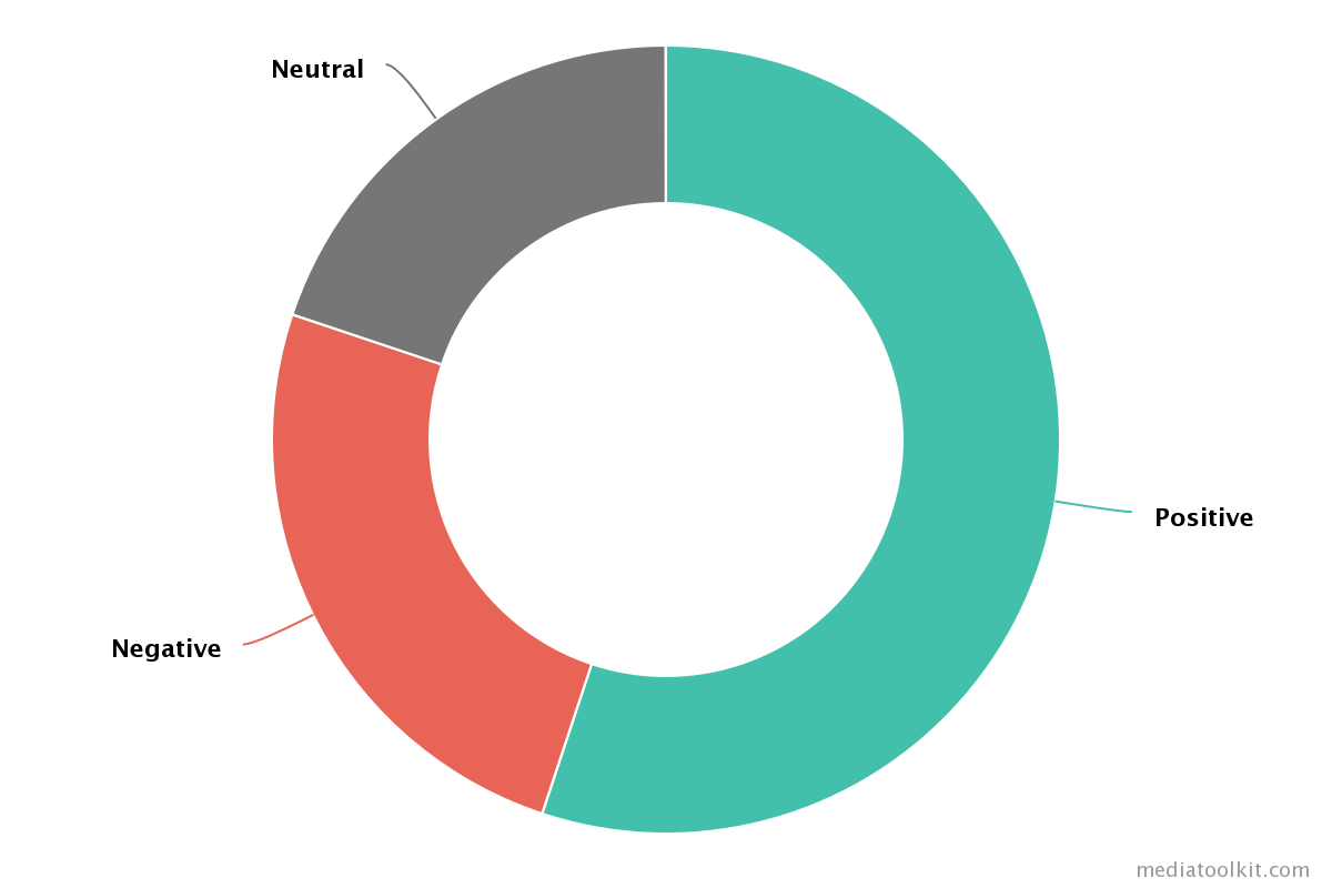 positive negative sentiment ratio chart for james charles