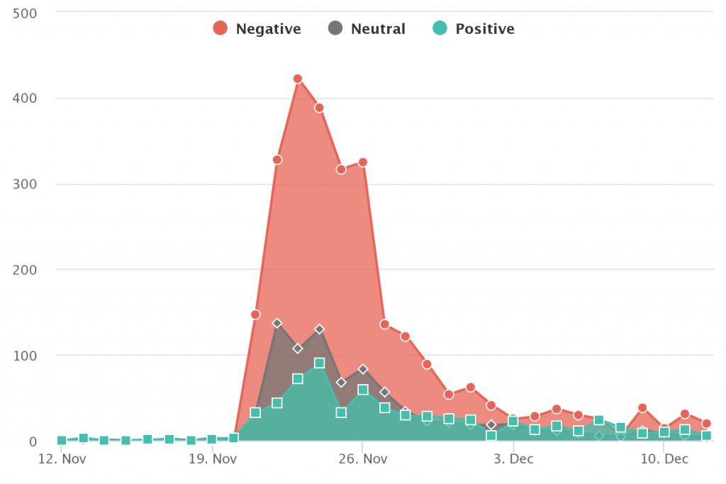 sentiment through time