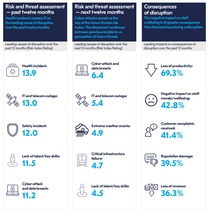 an overview of the leading causes of business disruption and their consequences