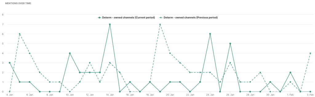 mentions over time in determ